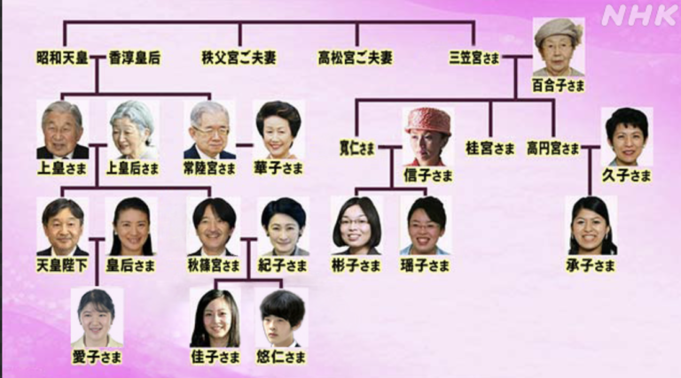 【三笠宮家】百合子さまの家系図!子供や孫は誰で何人?画像付きで紹介!